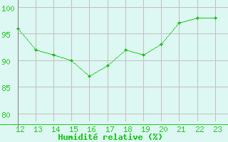 Courbe de l'humidit relative pour Landser (68)