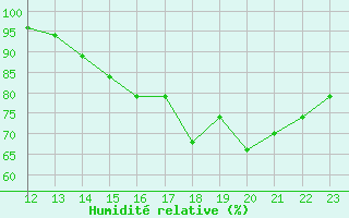 Courbe de l'humidit relative pour Yurimaguas