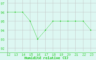 Courbe de l'humidit relative pour Saint-Haon (43)