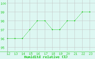 Courbe de l'humidit relative pour Seichamps (54)