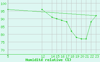 Courbe de l'humidit relative pour Werwik (Be)