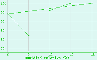 Courbe de l'humidit relative pour Capo Frasca