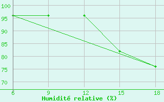 Courbe de l'humidit relative pour Miliana