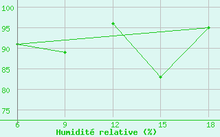 Courbe de l'humidit relative pour Relizane