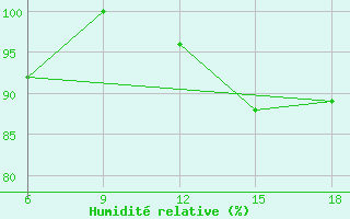 Courbe de l'humidit relative pour Miliana