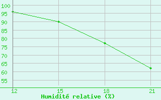 Courbe de l'humidit relative pour Pichilingue