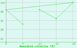 Courbe de l'humidit relative pour Capo Frasca