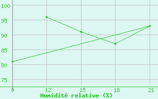 Courbe de l'humidit relative pour Grimsstadir