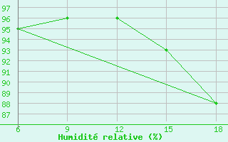 Courbe de l'humidit relative pour Miliana
