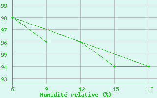 Courbe de l'humidit relative pour Bonifati