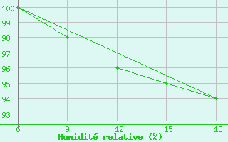 Courbe de l'humidit relative pour Capo Frasca