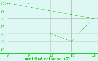 Courbe de l'humidit relative pour St Johann Pongau