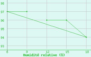 Courbe de l'humidit relative pour Inebolu