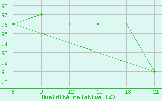 Courbe de l'humidit relative pour Demjansk