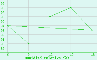 Courbe de l'humidit relative pour Capo Frasca