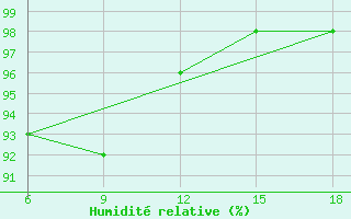 Courbe de l'humidit relative pour Falsterbo