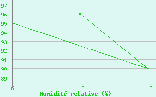 Courbe de l'humidit relative pour Capo Frasca