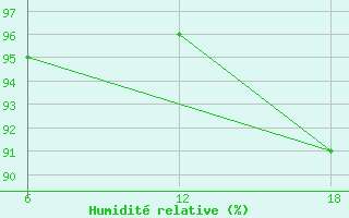 Courbe de l'humidit relative pour Capo Frasca