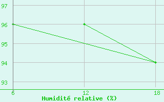 Courbe de l'humidit relative pour Nelaug