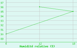 Courbe de l'humidit relative pour Capo Frasca