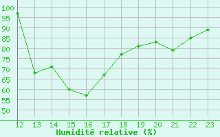 Courbe de l'humidit relative pour Blois (41)