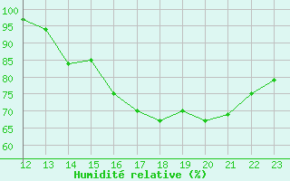 Courbe de l'humidit relative pour Yurimaguas