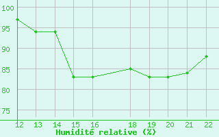 Courbe de l'humidit relative pour San Joaquin