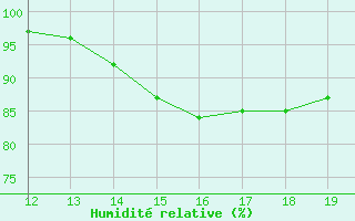 Courbe de l'humidit relative pour la bouée 62107