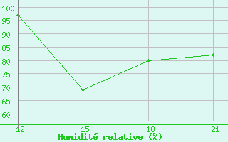 Courbe de l'humidit relative pour Sortland