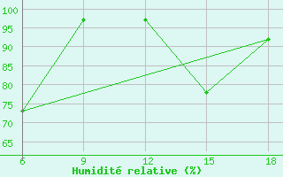 Courbe de l'humidit relative pour Bonifati