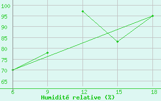 Courbe de l'humidit relative pour Bonifati