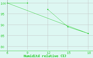 Courbe de l'humidit relative pour Miliana
