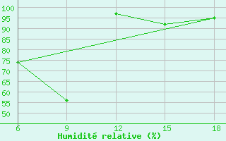 Courbe de l'humidit relative pour Capo Frasca