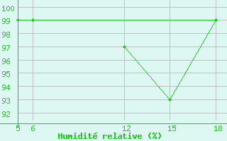 Courbe de l'humidit relative pour Sonnblick