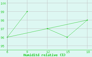 Courbe de l'humidit relative pour Vinica-Pgc