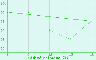 Courbe de l'humidit relative pour St Johann Pongau