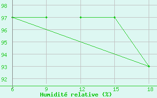 Courbe de l'humidit relative pour Miliana