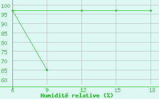 Courbe de l'humidit relative pour Cihanbeyli