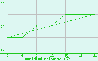 Courbe de l'humidit relative pour Krahnjkar