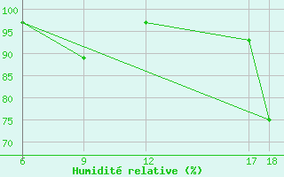 Courbe de l'humidit relative pour Hassakah