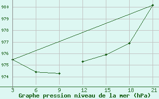 Courbe de la pression atmosphrique pour Dalatangi