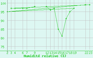 Courbe de l'humidit relative pour Mont-Rigi (Be)