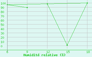 Courbe de l'humidit relative pour Capo Frasca