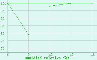 Courbe de l'humidit relative pour Campobasso