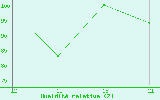 Courbe de l'humidit relative pour Georgetown