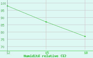 Courbe de l'humidit relative pour Puerto Ila