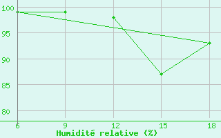 Courbe de l'humidit relative pour St Johann Pongau