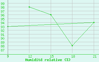Courbe de l'humidit relative pour Grimsstadir