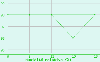 Courbe de l'humidit relative pour Larache
