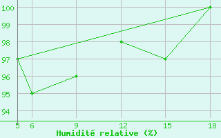 Courbe de l'humidit relative pour Sonnblick